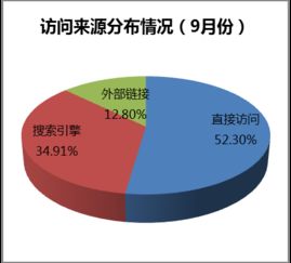 海淀區(qū)政府網(wǎng)站2017年10月網(wǎng)絡(luò)運營服務月報