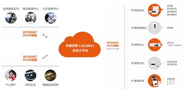 互聯(lián)網(wǎng)風口下聯(lián)網(wǎng)報警運營服務的創(chuàng)新與發(fā)展